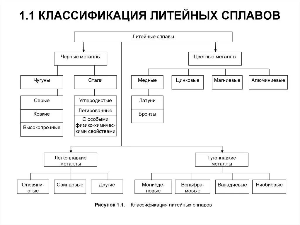 Способы металлических материалов. Классификация металлов и сплавов. Схема классификации сплавов металлов. Классификация металлических сплавов. Схема классификации свойств сплавов.