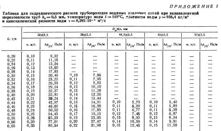 Таблица для гидравлического расчета трубопроводов. Таблица гидравлического расчета тепловых сетей. Расчетная таблица гидравлики трубопроводов. Таблица гидравлического расчета полипропиленовых труб.