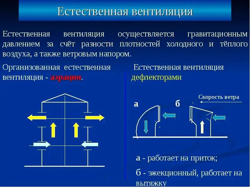 Вентиляция производственных помещений презентация. Схемы аэрации промышленных зданий. Естественная общеобменная вентиляция. Условие естественной вентиляции. Схема естественной вытяжной вентиляции.