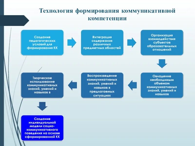 В условиях развития и становления. Техники развития коммуникативной компетентности. Составляющие коммуникативной компетентности. Технология формирования коммуникативной компетентности. Этапы формирования коммуникативной компетенции.