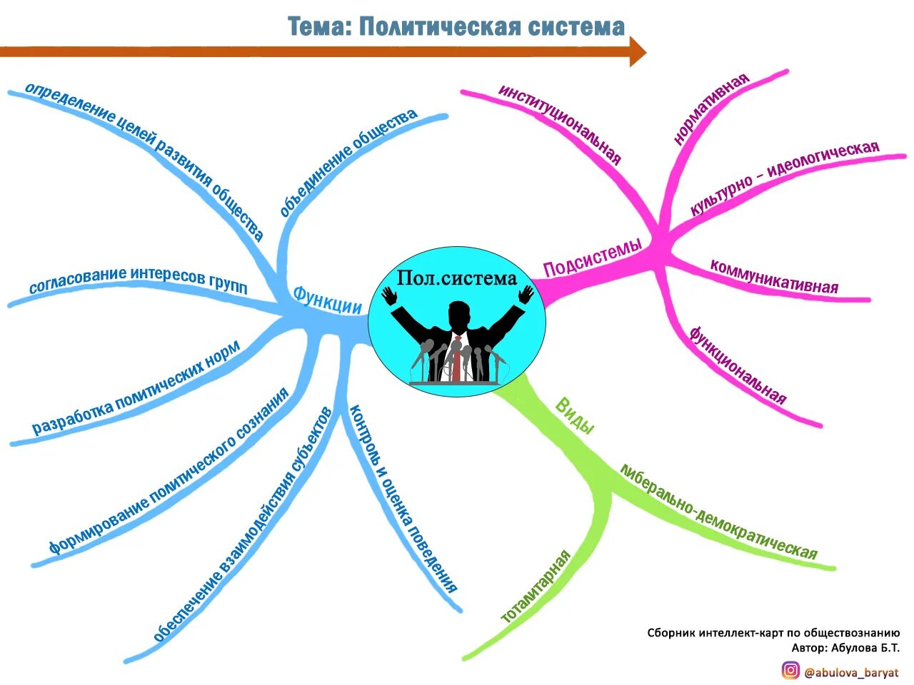 Интеллект карта система