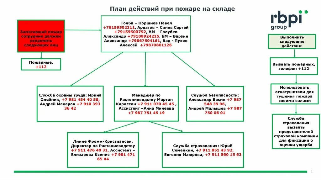 Дальнейший план действий. План действий при пожаре. Схемы действий персонала организации при пожарах. План действий при. План действий сотрудников при пожаре.