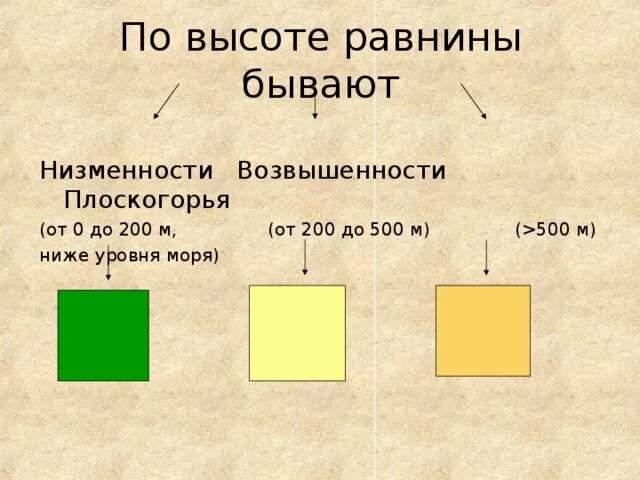 Каких равнин не бывает. Равнины по высоте бывают. Какие бывают равнины по высоте. Виды равнин на карте по цветам.