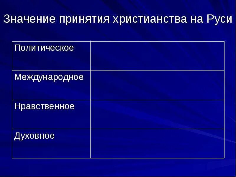 Влияние христианства на политику. Политическое значение принятия христианства на Руси. Значение принятия христианства на Руси политическое Международное. Нравственное значение принятия христианства на Руси. Духовное значение принятия христианства на Руси.