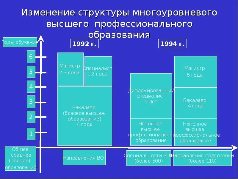 Структура высшего образования. Структура образования в России. Многоуровневая структура высшего образования. Многоуровневая структура образования это. Высшее профессиональное образование структура