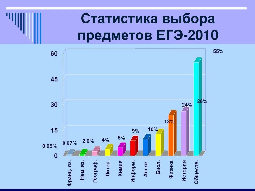 Предмет статистика 9 класс. Статистика выбора предметов ЕГЭ. Статистика предметов ЕГЭ по выбору. Статистика выбора вещей. Статистика выборов ЕГЭ.