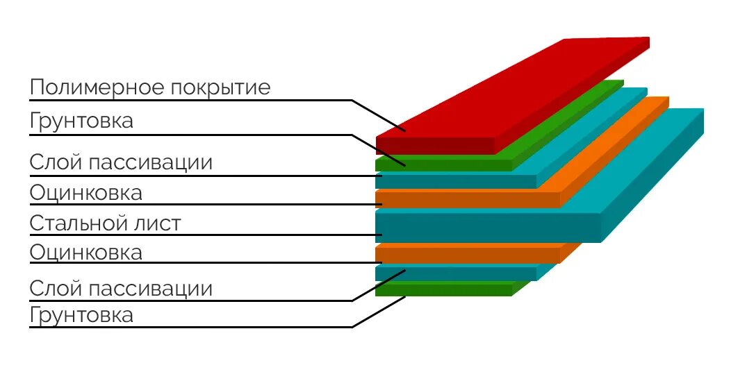 Состав покрытия полимерного оцинкованного листа. Структура стального листа с полимерным покрытием. Полимерное покрытие оцинкованной стали. Структура листа металлочерепицы.