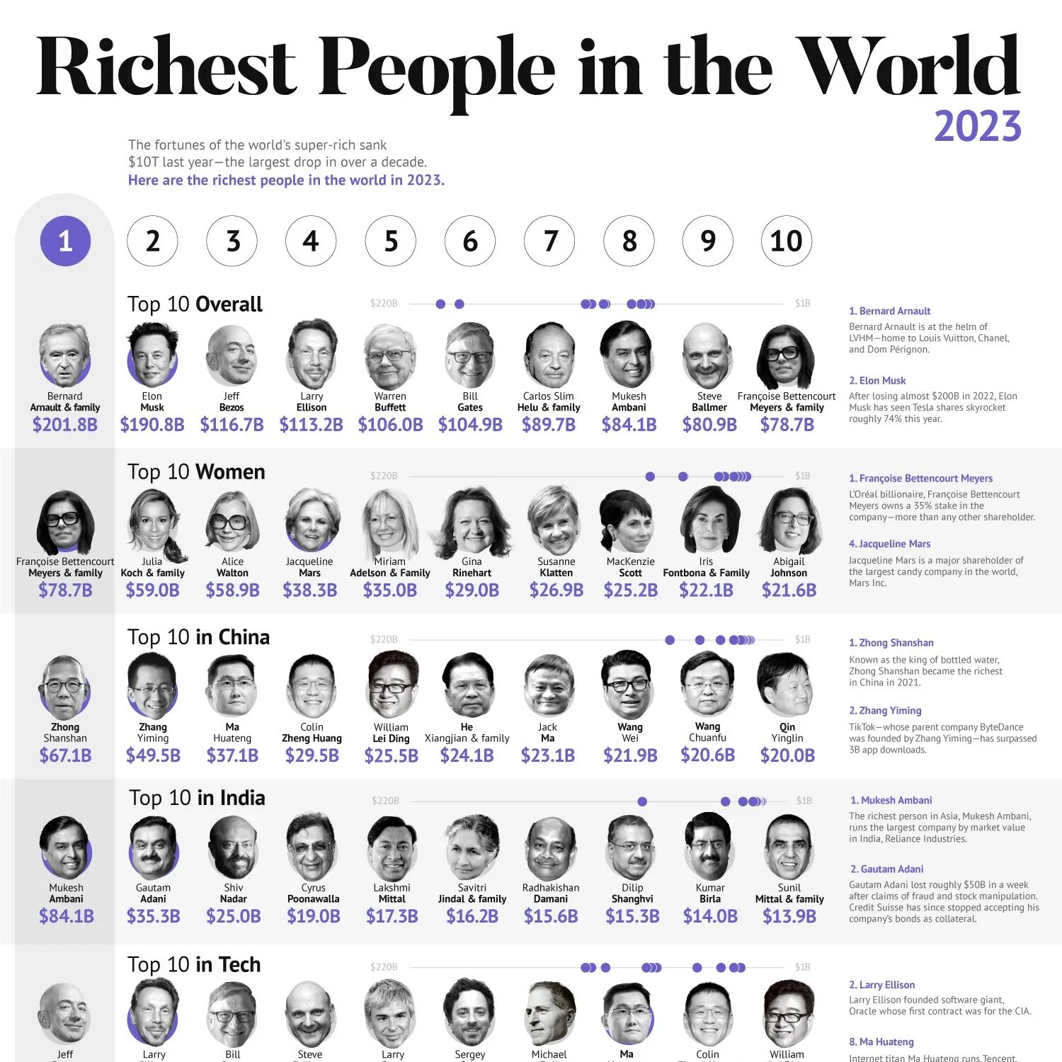 Рейтинг forbes 2023. Самый богатый человек в мире 2023.