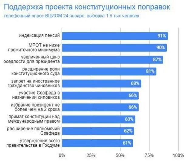 Какая группа опрошенных в наибольшей степени поддерживает. Социальный опрос населения. Поправки в Конституцию 2020 статистика. ВЦИОМ Результаты опросов. Опрос по Конституции.