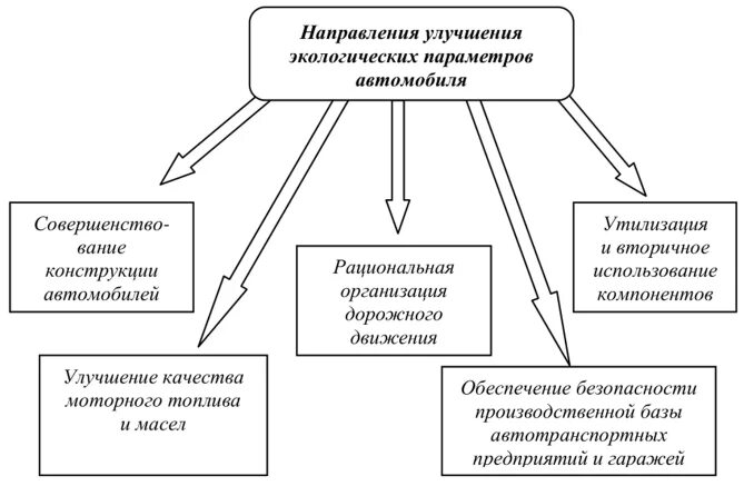 Направления совершенствования качества. Экологическая безопасность автомобиля. Экологическая безопасность на автомобильном транспорте. Экологическая безопасность автомобиля примеры. Обеспечение экологичности автомобильного транспорта.