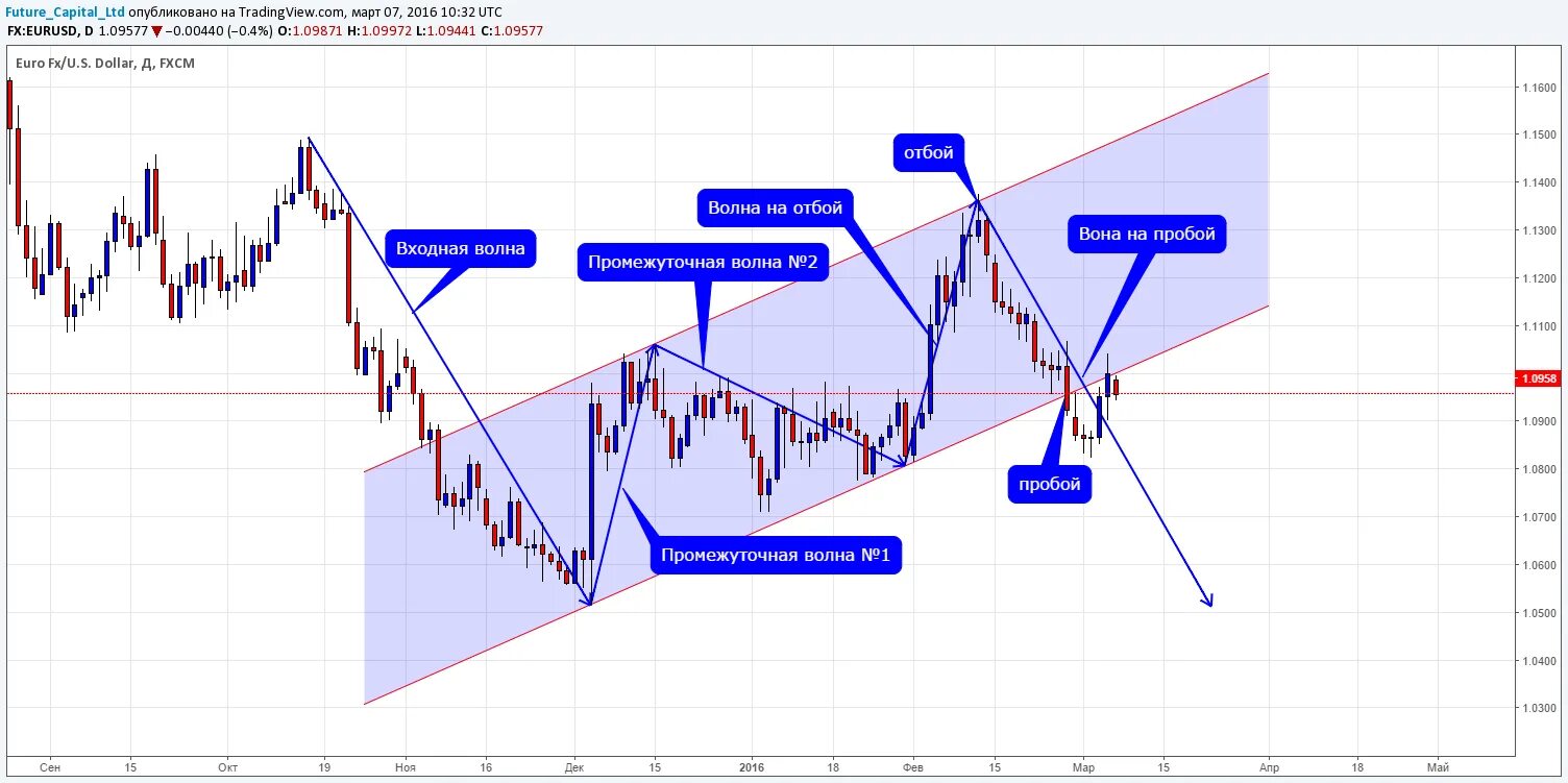 Курс ftm. TRADINGVIEW графики. Трейдинг график. Правила трейдинга. Графики биржи.