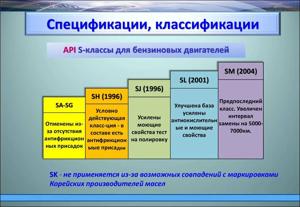 Классификация по API. Спецификация API для бензиновых двигателей. Классификация масел по АПИ. Спецификация масла по API. Api рф