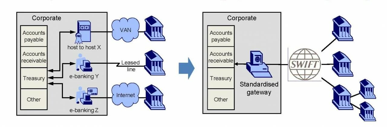 Информация между банками. Swift система межбанковских платежей. схема работы системы свифт. свифт схема платежной системы. международная банковская система свифт.
