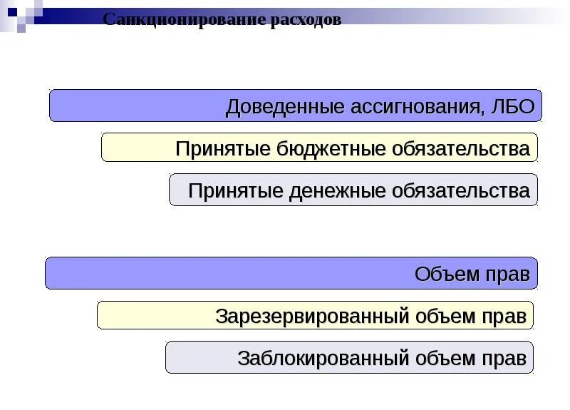 Санкционирование расходов это. Санкционирование в бюджетном учете. Этапы санкционирования расходов бюджета. Санкционирование расходов в отчетности. Санкционирование расходов автономных учреждений