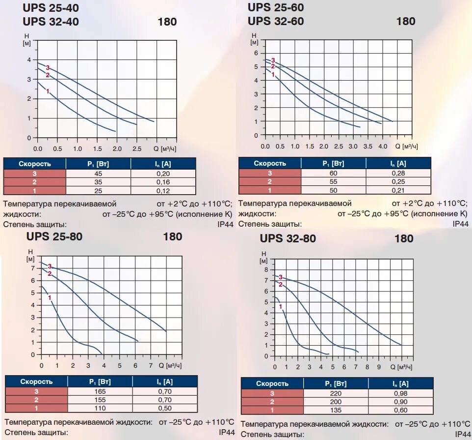 Как правильно подобрать насос. Насос циркуляционный Grundfos 32-80 ups диаграмма. Насос циркуляционный Grundfos 32-60 график. Grundfos ups 25-40 характеристики насоса. Диаграмма циркуляционного насоса Grundfos 32 80.