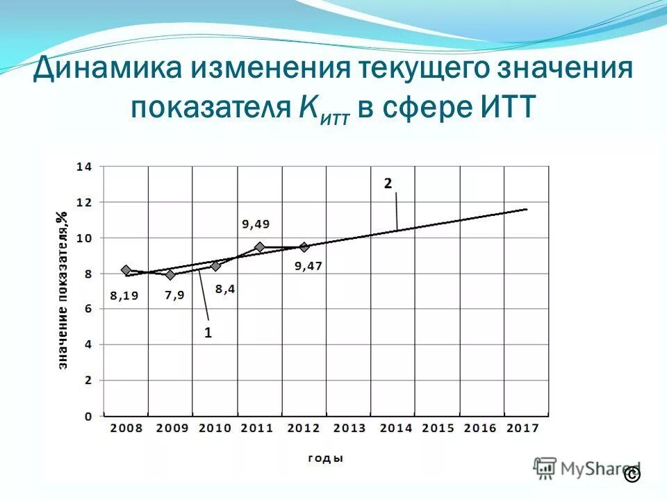 Динамика изменения. Динамика без изменений