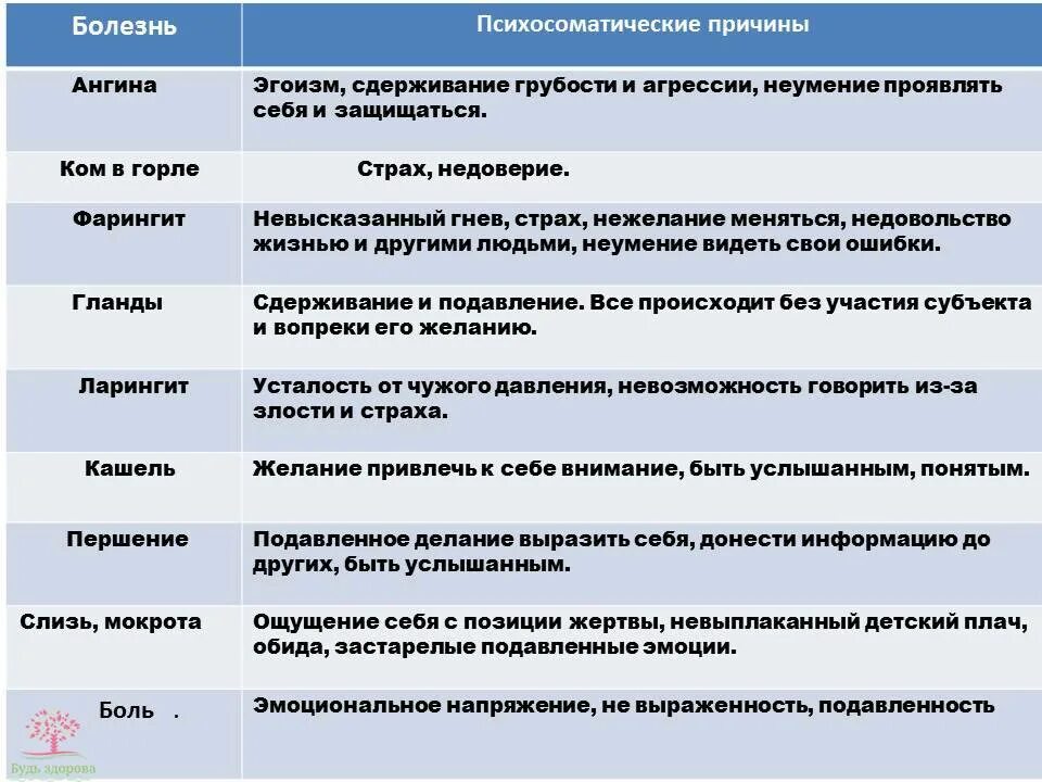 Температура горло болит мокрота. Психосоматика горло. Боль в горле психосоматика. Психосоматика болезней горла у ребенка. Психосоматика болезней горба.