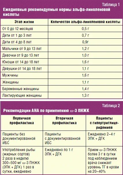 Омега 3 полиненасыщенные жирные кислоты норма. Суточная норма полиненасыщенных жирных кислот. Омега-3 полиненасыщенные жирные кислоты ЭПК ДГК. Альфа Омега 3 жирные кислоты.