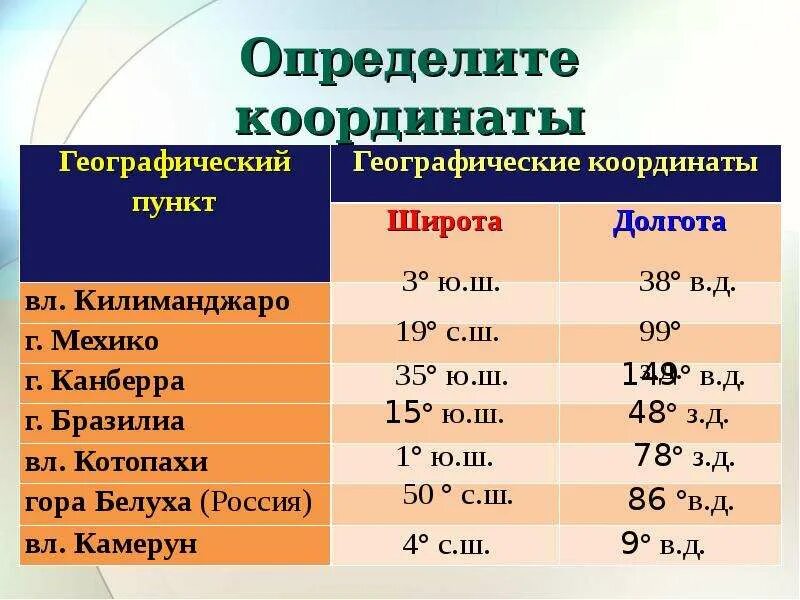 Географические координаты. Определить географические координаты. Географические координаты широта и долгота. Определите географические координаты объектов. Географические координаты владивостока широта