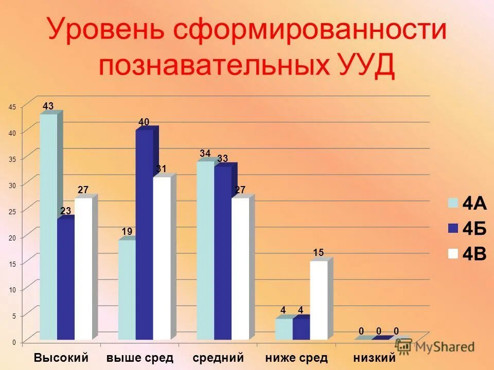 Уровни сформированности группы. Уровень сформированности. Показатели сформированности познавательных УУД. Уровень сформированности познавательных учебных действий. Уровни сформированности класса.