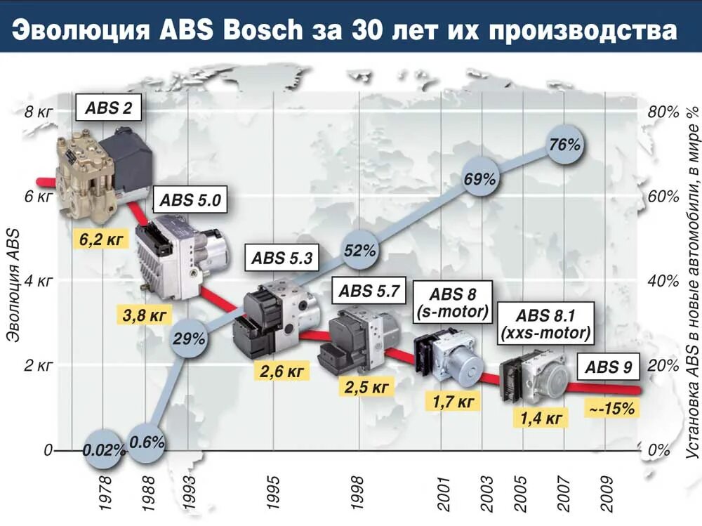 АБС бош тормозная система. Антиблокировочная система автомобиля. Поколения систем АБС. Эволюция блоков ABS Bosch. Сравни абс