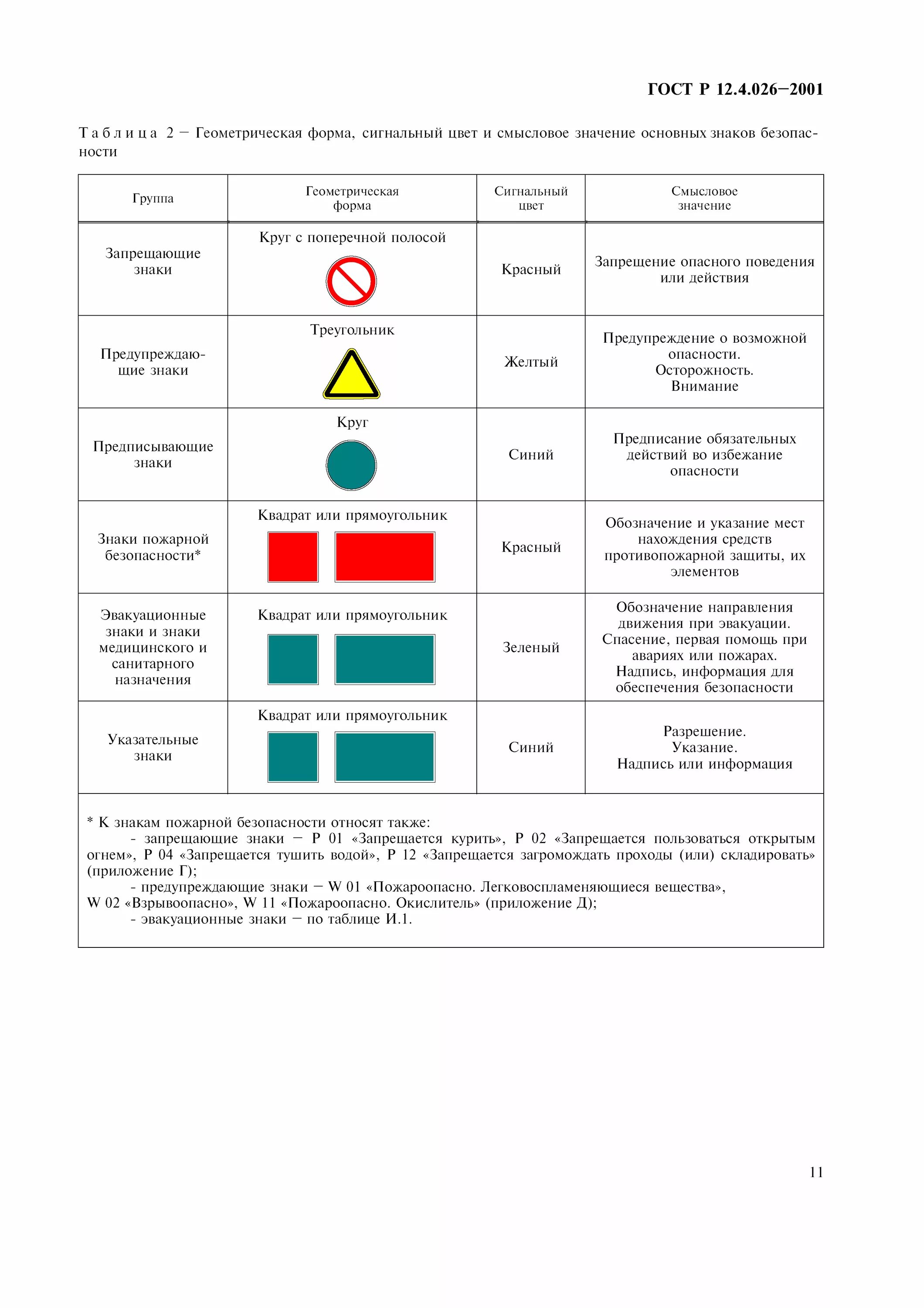 Безопасности в соответствии с гостом. Знаки по ГОСТ Р12.4.026-2001. Знаки безопасности по ГОСТ Р 12.4.026-2001. Сигнальная разметка ГОСТ 12.4.026. Р12 цвета сигнальные знаки безопасности-.