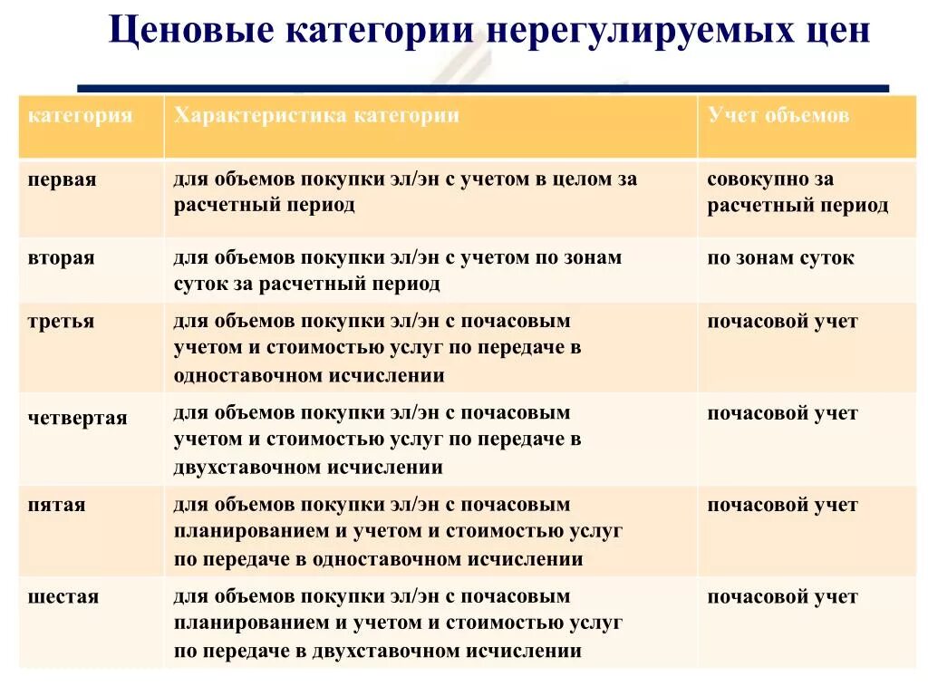 Ценовая категория это. Ценовые категории. Ценовая категория электроэнергии. Ценовые категории потребителей электроэнергии для юридических лиц. Ценовые категории потребителей электроэнергии.