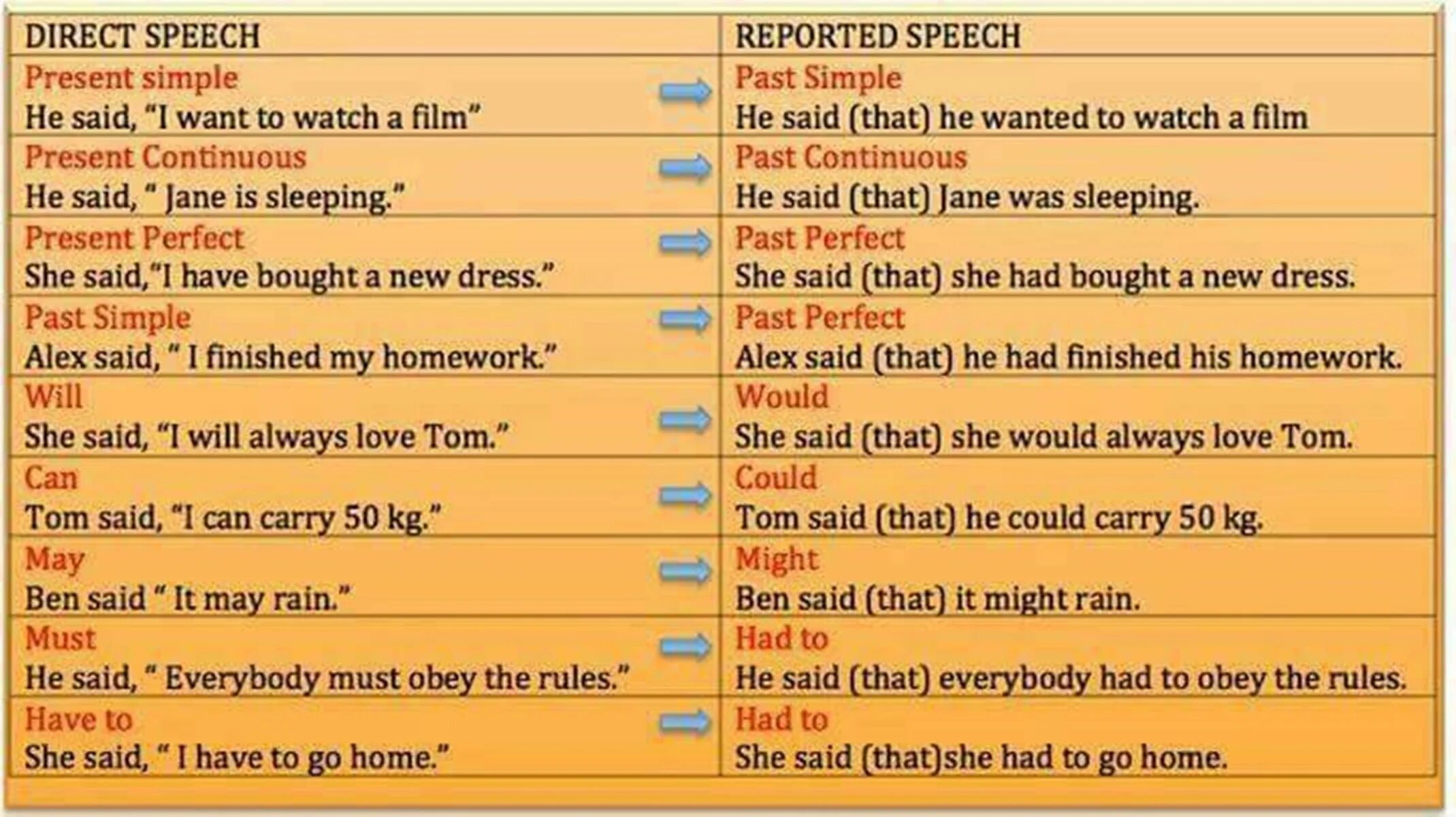 Does your sister work. Английский язык direct reported Speech. Direct Speech reported Speech таблица. Direct and reported Speech правила таблица. Direct indirect Speech таблица.