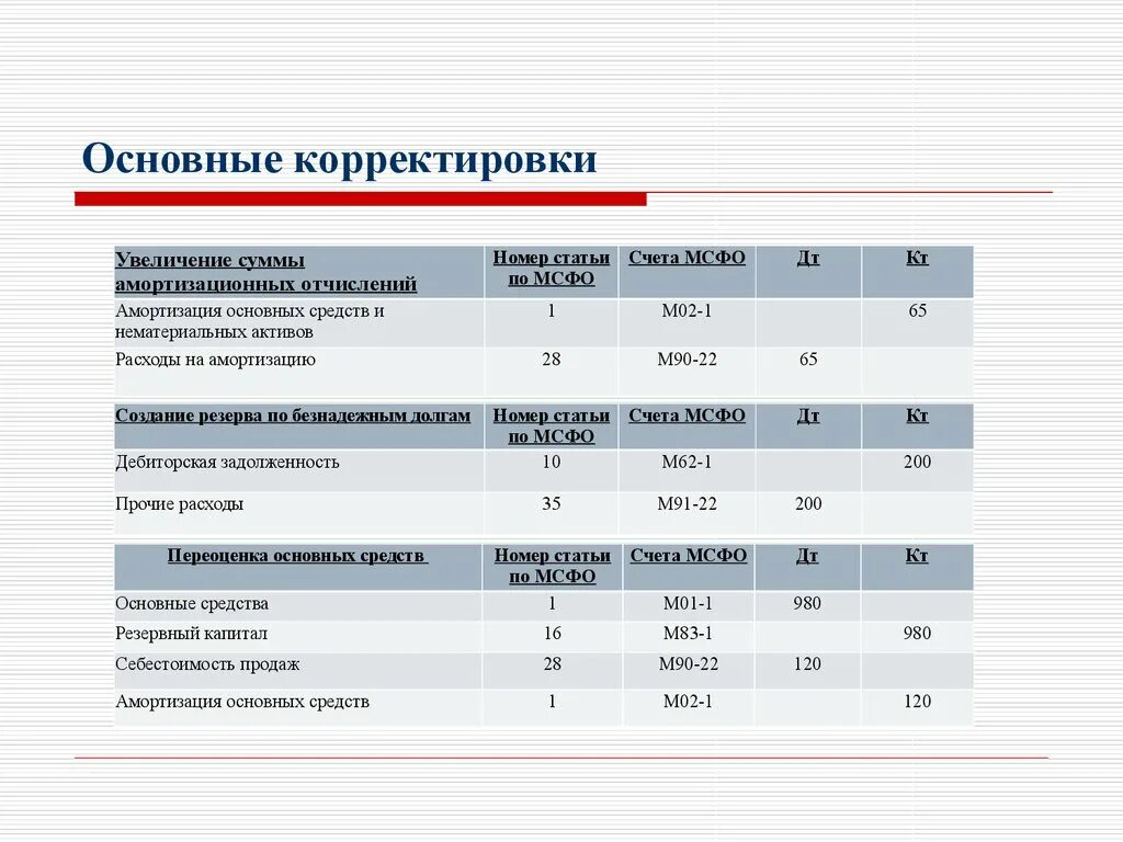 Трансформация финансовой отчетности в соответствии с МСФО. Трансформационная таблица из РСБУ В МСФО. Трансформация Российской отчетности в соответствии с МСФО. Пример трансформации отчетности. Амортизированная стоимость финансовых активов