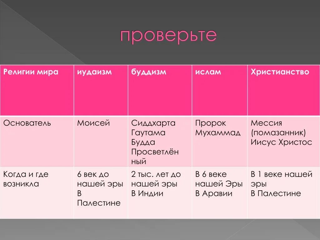 Сходство и отличие мировых религий. Возникновение Мировых религий таблица.