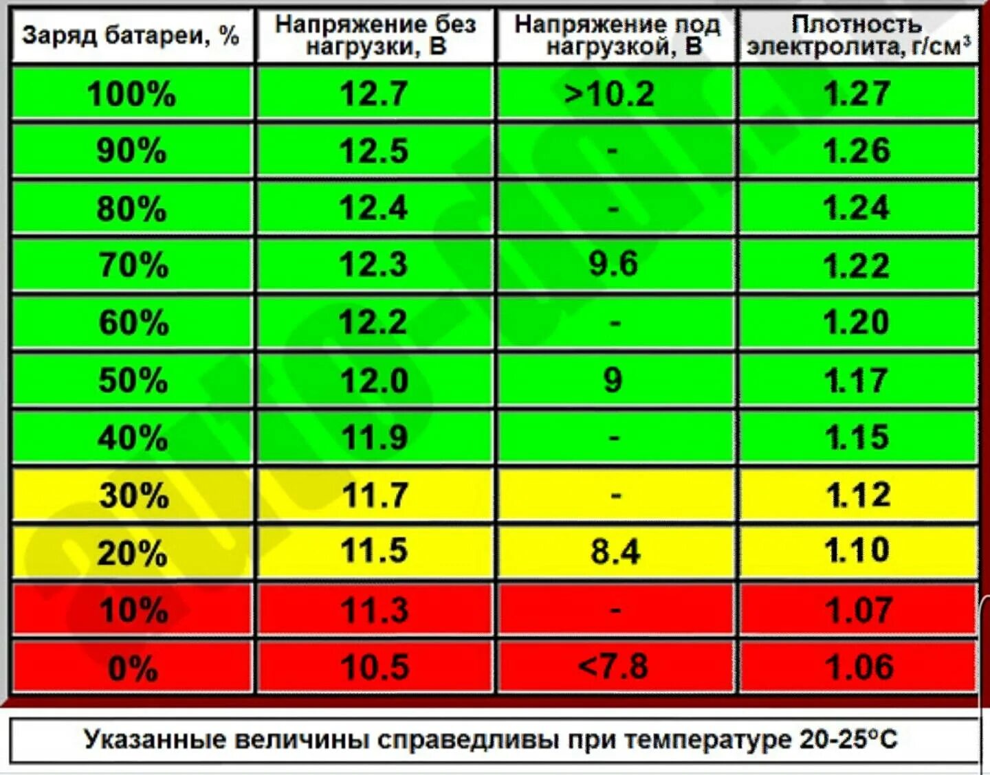 Разряженный аккумулятор сколько вольт