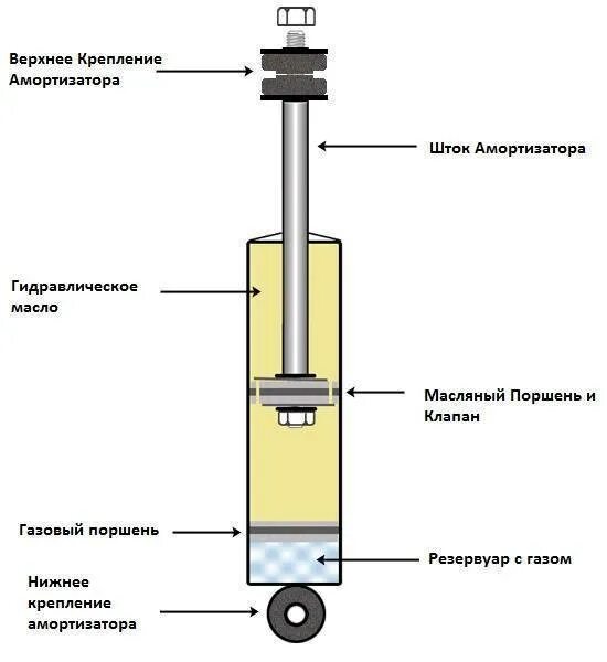 Какая лучше газомасляная или масляная. Шток амортизатора ГАЗ схема. Амортизатор снизу шток. Перепускной клапан амортизатора ВАЗ. Шток амортизатора ГАЗ.