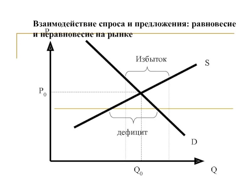 Рыночное равновесие показывает. Спрос и предложение. Взаимодействие спроса и предложения. Равновесие спроса и предложения на рынке. Схема спроса и предложения.