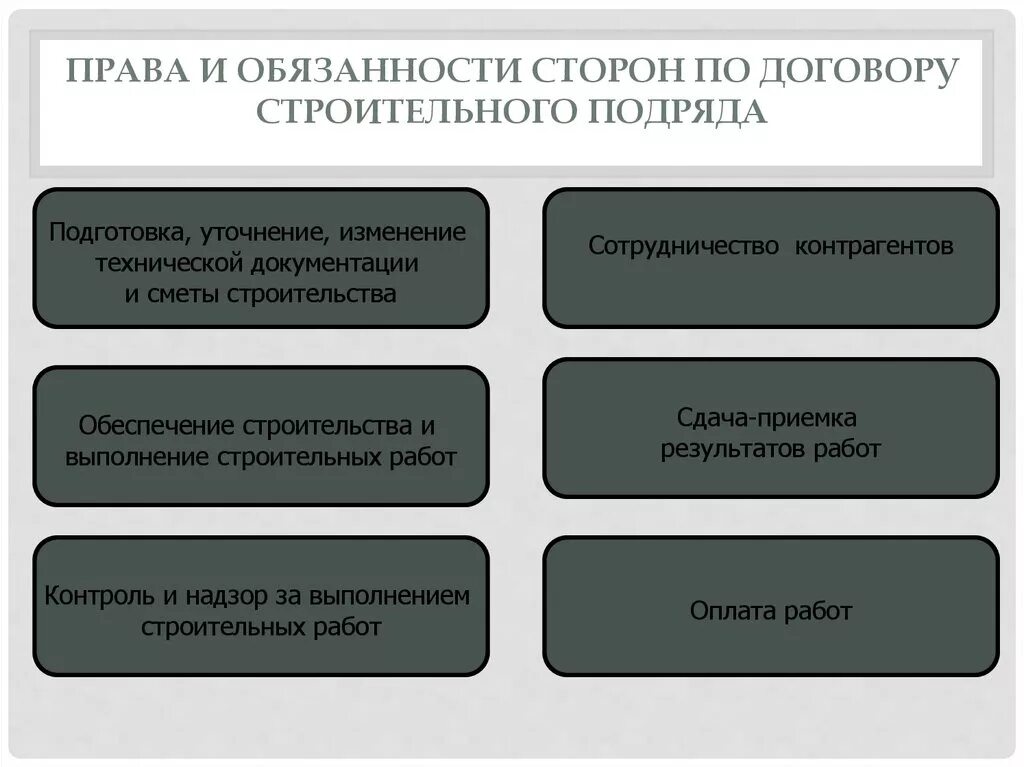 Договор строительного подряда обязанности сторон.