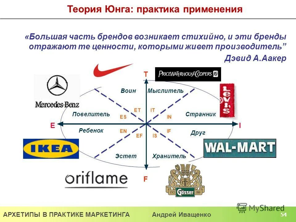 Основные архетипы. Архетипы бренда. Архетипы брендов примеры. Архетипы в маркетинге. 12 архетипов от кэрол пирсон.