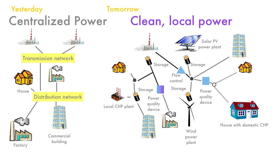 Local clean. Distributed Power. The Power of local. Distributed Power русский язык. Transmission Network.