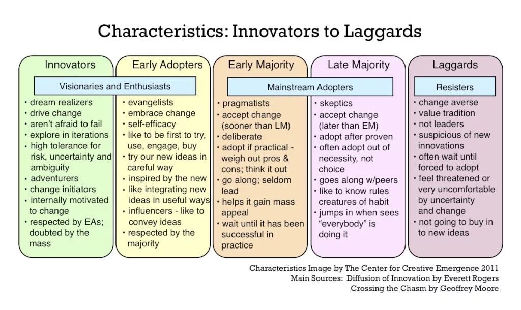 Characteristics of Innovations. Types of Innovations. Characteristics of Americans. Diffusion of Innovation. Main characteristics