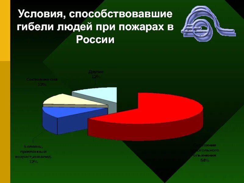 Причина смерти начало. Основные причины пожаров и гибели людей. Причины гибели людей при пожаре. Причины гибели людей при пожаре статистика. Причины смерти при пожаре.