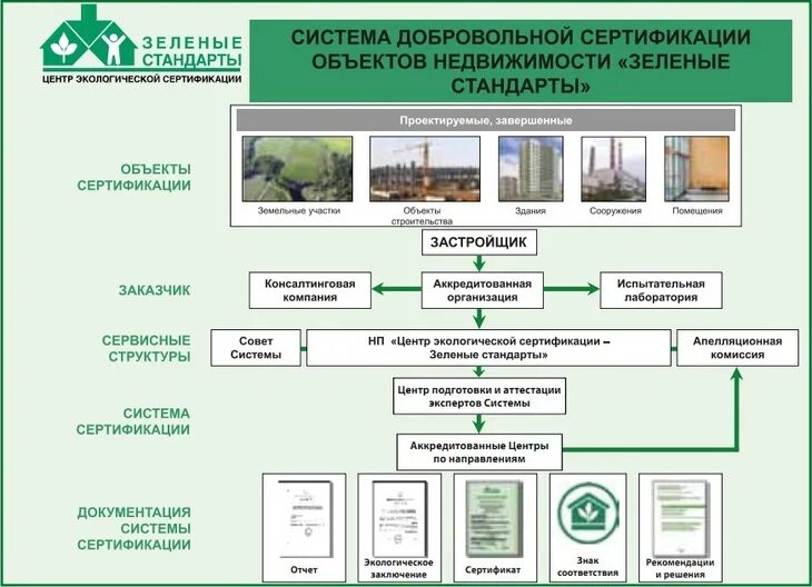 Сертификация в строительстве. Зеленые стандарты в строительстве России. Экологические стандарты в строительстве. Экологическая сертификация. Международные стандарты зеленого строительства.