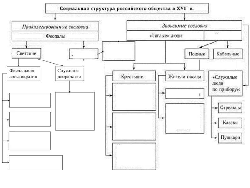 Схематическая структура российского общества в 16 веке. Структура российского общества 16 века схема. Структура российского общества в 16 веке схема 7. Социальная структура российского общества в 16 веке таблица. Схема социальная структура российского общества в xvii