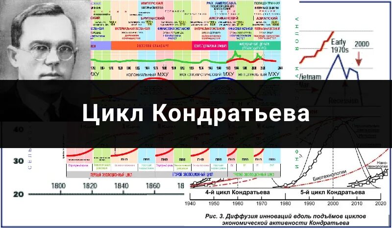 Причины короткого цикла. Длинные волны кондратьева. Длинные циклы кондратьева. Д. Хронология больших циклов кондратьева.