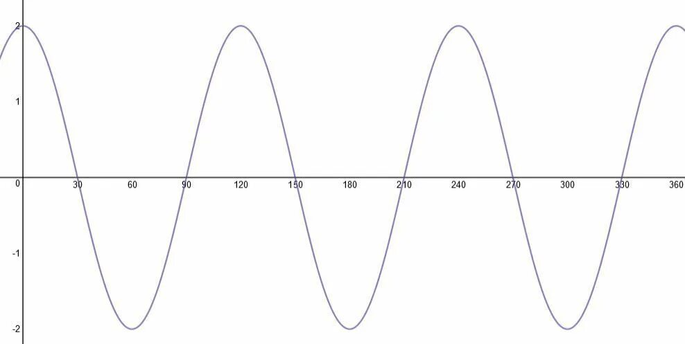 Y 5 x 3 sinx. Cos модуль x. Как построить cos 2 x. Cos3x. Cosx график с модулем.