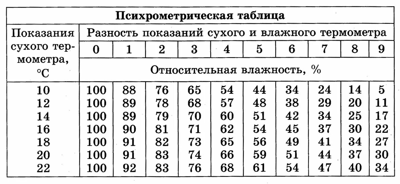 С помощью психрометрической таблицы определите разницу