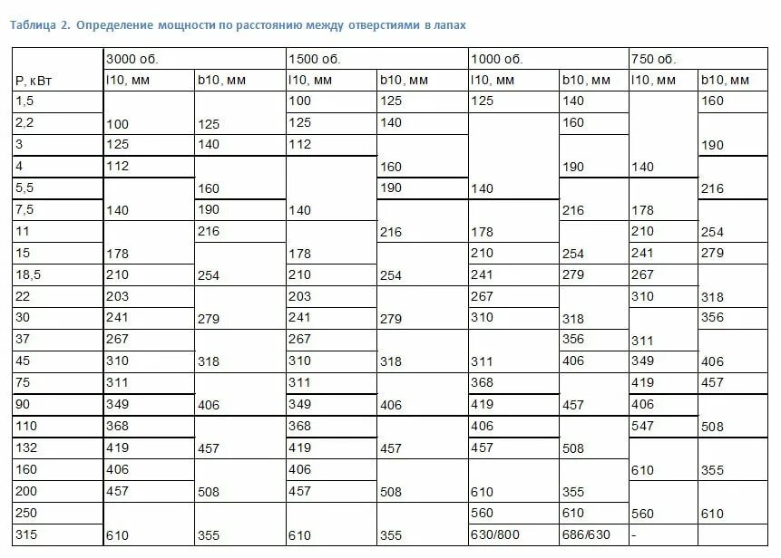 Мощность электродвигателя по диаметру вала таблица. Определение мощности электродвигателя по габаритам таблица. Таблица расчета мощности электродвигателя по габаритам. Таблица определения мощности двигателя по диаметру вала. Как определить электродвигатель без бирки