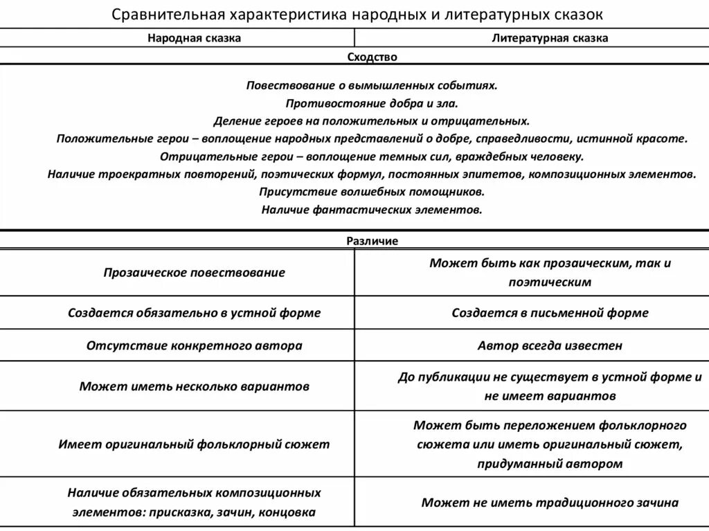 Сходство народной сказки и авторской. Литературная сказка отличие от народной сказки. Литературные и народные сказки сходство и отличие. Отличие литературной сказки от народной 5 класс таблица. Сходство и различие народных и литературных сказок таблица.