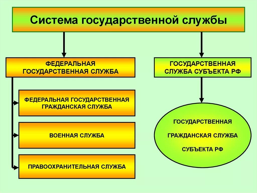 4 виды государственной службы. Система государственной службы. Госслужба схема. Система государственной службы схема. Структура государственной службы.