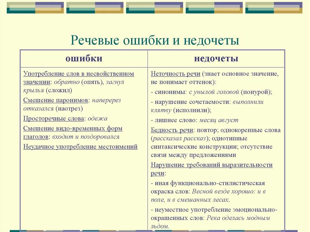 Местоимения устранение речевых ошибок 6 класс презентация. Речевые ошибки примеры. Речевые ошибки и недочеты. Какие виды речевых ошибок. Типичные речевые ошибки.