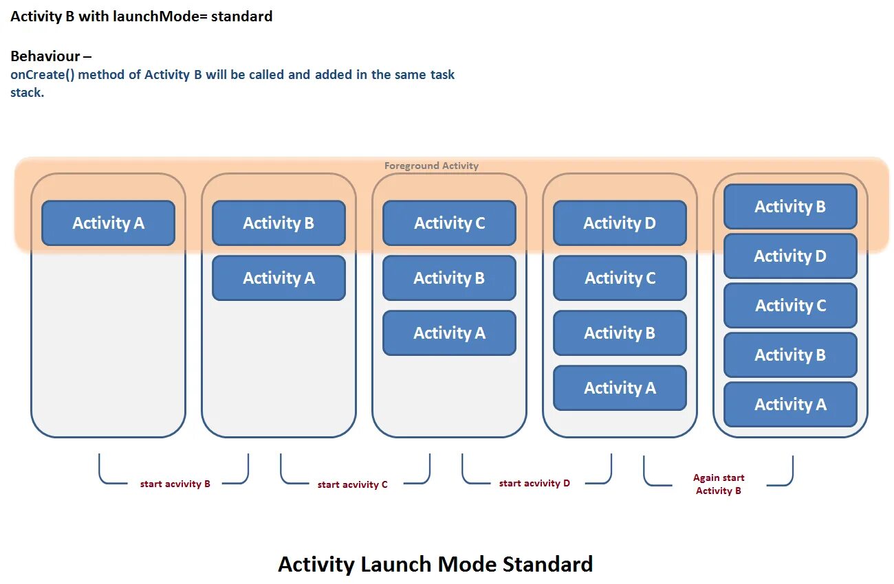 The same task. Launch Mode activity. SINGLETOP activity. Жизненный цикл activity Android. Activity Launcher.