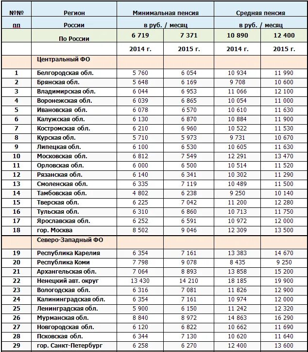 Сколько пенсия в спб. Минимальный размер пенсии в России по старости. Минимальная пенсия в России по регионам таблица. Минимальная пенсия по старости в РФ по регионам в 2022 году таблица. Регионы - минимальная пенсия таблица.