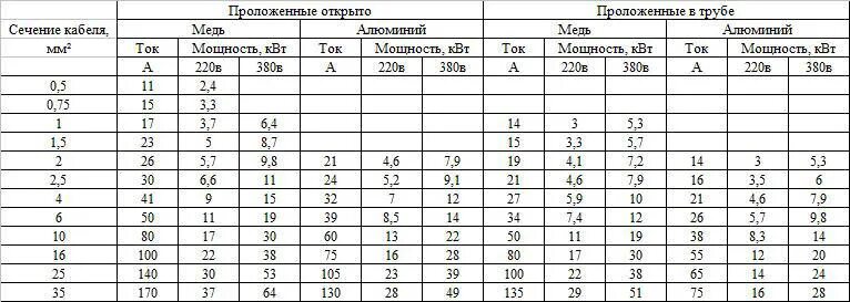 Квт в амперы 380. Таблица проводимости проводов по сечению медного. Таблица проводимости медных проводов. Таблица проводимости кабеля медь. Проводимость медного кабеля таблица.